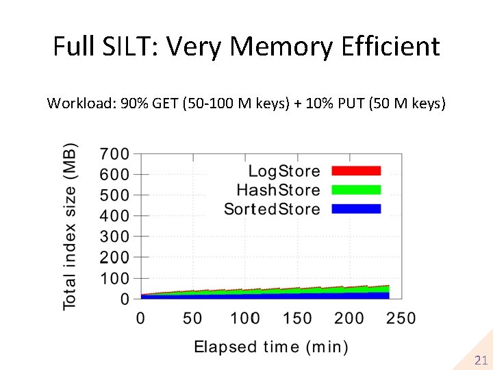 Full SILT: Very Memory Efficient Workload: 90% GET (50 -100 M keys) + 10%