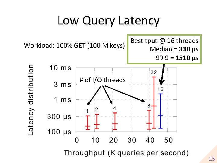 Low Query Latency Best tput @ 16 threads Workload: 100% GET (100 M keys)