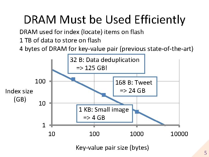 DRAM Must be Used Efficiently DRAM used for index (locate) items on flash 1