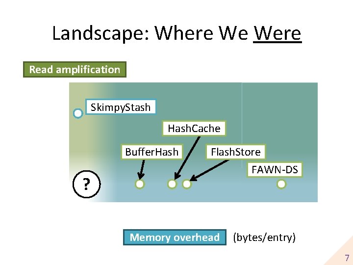 Landscape: Where We Were Read amplification Skimpy. Stash Hash. Cache Buffer. Hash ? Flash.