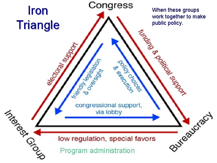 Iron Triangle Program administration When these groups work together to make public policy. 