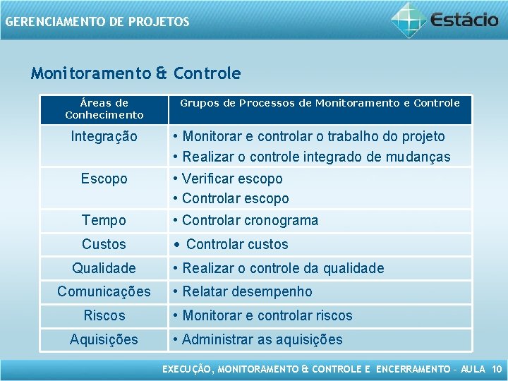 GERENCIAMENTO DE PROJETOS Monitoramento & Controle Áreas de Conhecimento Integração Grupos de Processos de