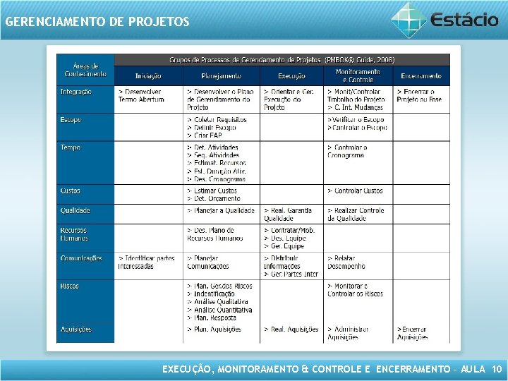 GERENCIAMENTO DE PROJETOS EXECUÇÃO, MONITORAMENTO & CONTROLE E ENCERRAMENTO – AULA 10 