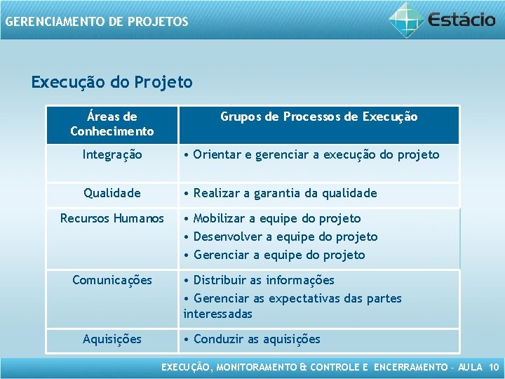 GERENCIAMENTO DE PROJETOS Execução do Projeto Áreas de Conhecimento Grupos de Processos de Execução