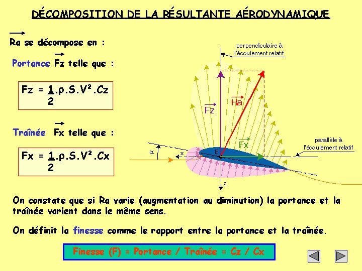 DÉCOMPOSITION DE LA RÉSULTANTE AÉRODYNAMIQUE Ra se décompose en : Portance Fz telle que