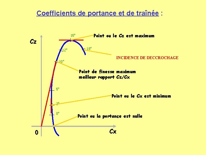 Coefficients de portance et de traînée : Point ou le Cz est maximum 15°