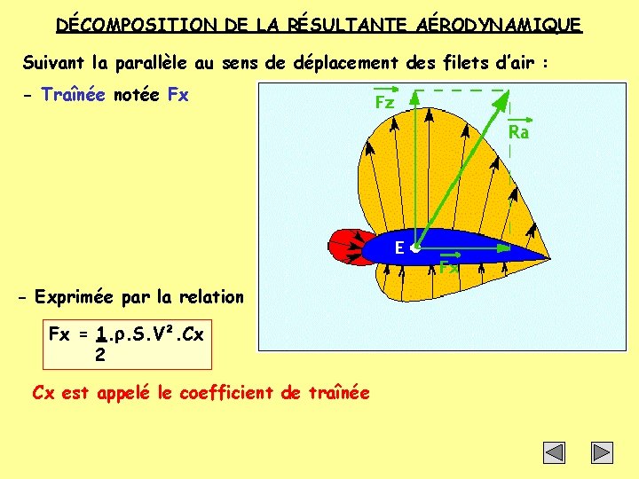 DÉCOMPOSITION DE LA RÉSULTANTE AÉRODYNAMIQUE Suivant la parallèle au sens de déplacement des filets