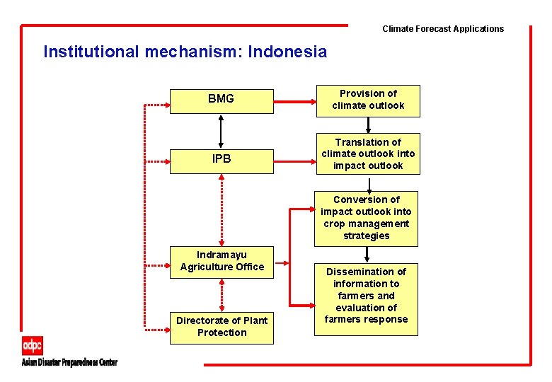 Climate Forecast Applications Institutional mechanism: Indonesia BMG IPB Provision of climate outlook Translation of