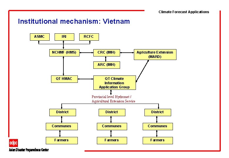 Climate Forecast Applications Institutional mechanism: Vietnam ASMC IRI NCHMF (HMS) RCFC CRC (IMH) Agriculture