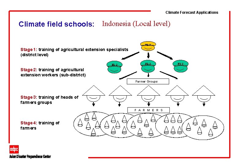 Climate Forecast Applications Climate field schools: Indonesia (Local level) P 1 -1 Stage 1: