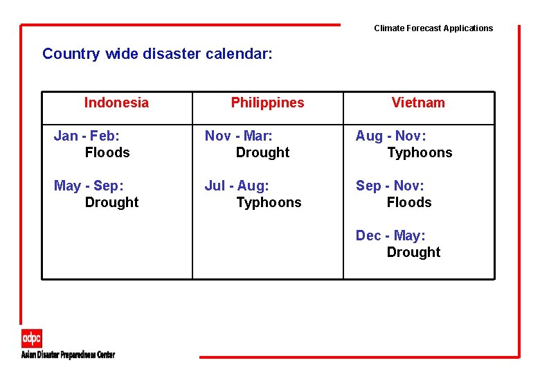 Climate Forecast Applications Country wide disaster calendar: Indonesia Philippines Vietnam Jan - Feb: Floods