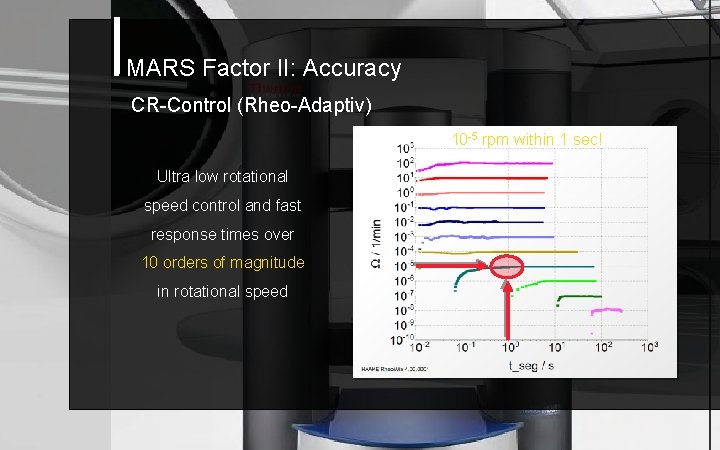 MARS Factor II: Accuracy CR-Control (Rheo-Adaptiv) 10 -5 rpm within 1 sec! Ultra low