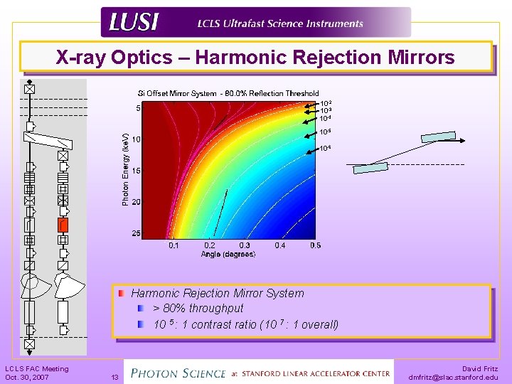 X-ray Optics – Harmonic Rejection Mirrors 10 -2 10 -3 10 -4 10 -5