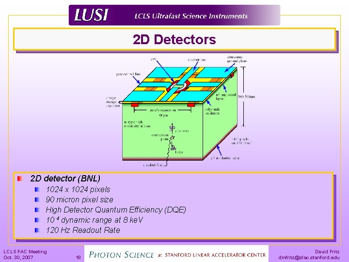 2 D Detectors 2 D detector (BNL) 1024 x 1024 pixels 90 micron pixel