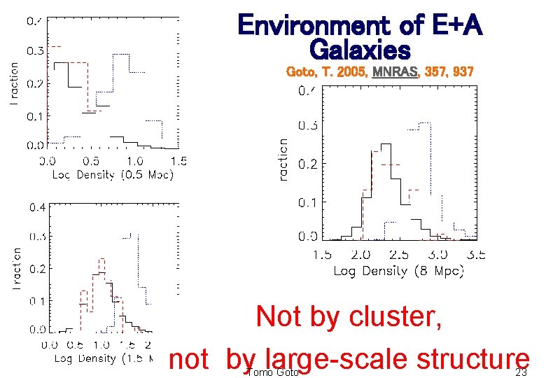 Environment of E+A Galaxies Goto, T. 2005, MNRAS, 357, 937 Not by cluster, not