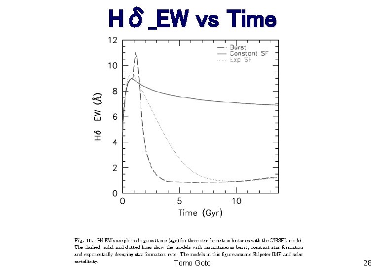 Hδ_EW vs Time Tomo Goto 28 