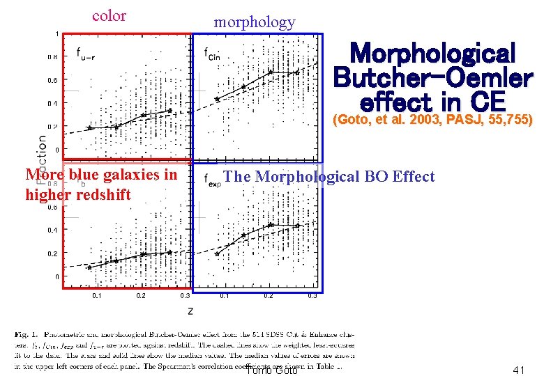 color morphology Morphological Butcher-Oemler effect in CE (Goto, et al. 2003, PASJ, 55, 755)