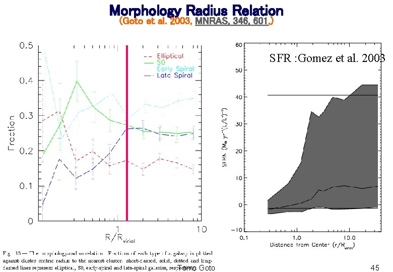 Morphology Radius Relation (Goto et al. 2003, MNRAS, 346, 601, ) SFR : Gomez