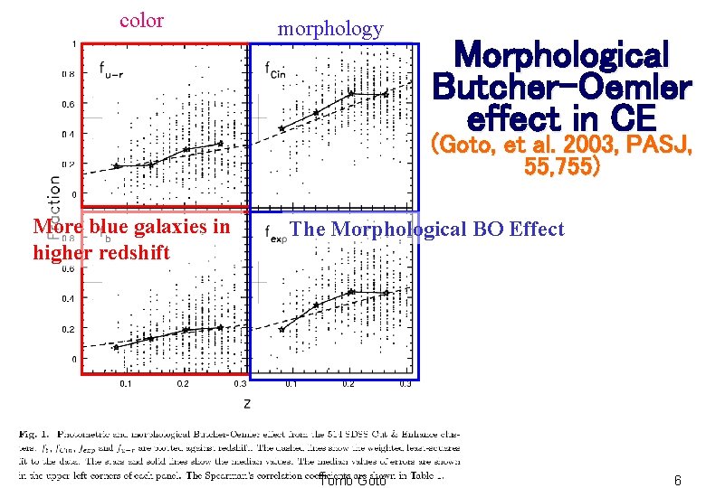color morphology Morphological Butcher-Oemler effect in CE (Goto, et al. 2003, PASJ, 55, 755)