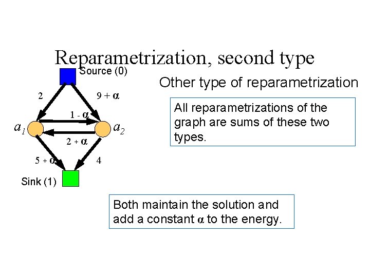 Reparametrization, second type Source (0) 9+α 2 1 -α a 1 a 2 2+α