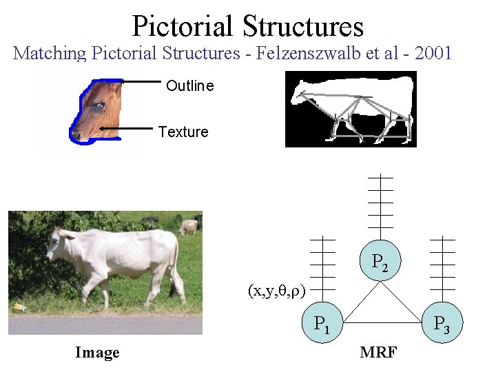 Pictorial Structures Matching Pictorial Structures - Felzenszwalb et al - 2001 Outline Texture P
