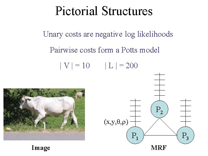 Pictorial Structures Unary costs are negative log likelihoods Pairwise costs form a Potts model
