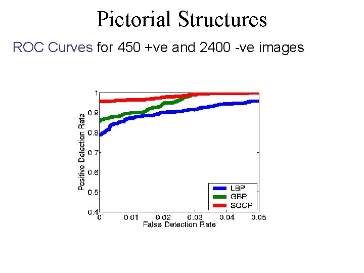 Pictorial Structures ROC Curves for 450 +ve and 2400 -ve images 
