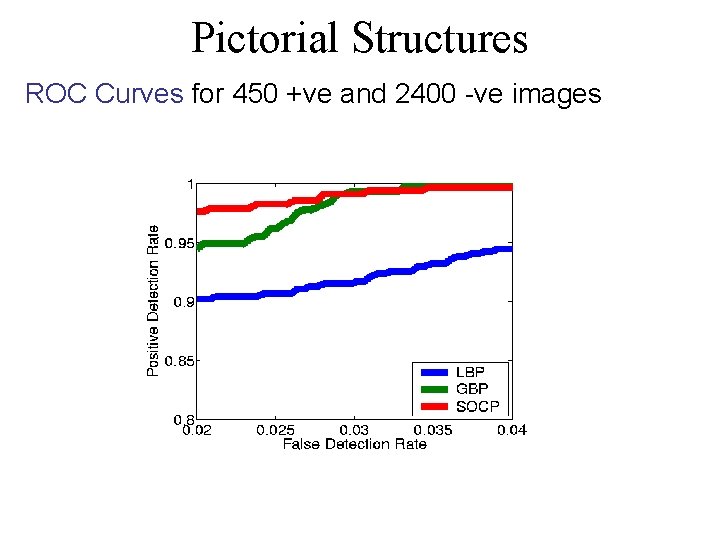 Pictorial Structures ROC Curves for 450 +ve and 2400 -ve images 