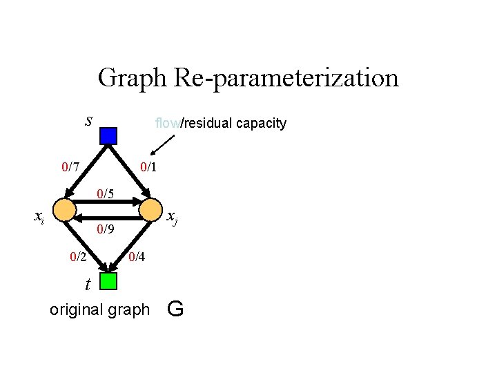 Graph Re-parameterization s flow/residual capacity 0/7 0/1 0/5 xi xj 0/9 0/2 0/4 t