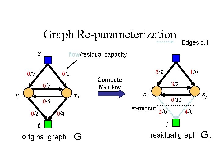 Graph Re-parameterization s flow/residual capacity 0/7 5/2 0/1 Compute Maxflow 0/5 xi xj 0/9
