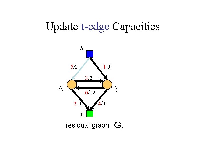 Update t-edge Capacities s 5/2 1/0 3/2 xi xj 0/12 2/0 4/0 t residual