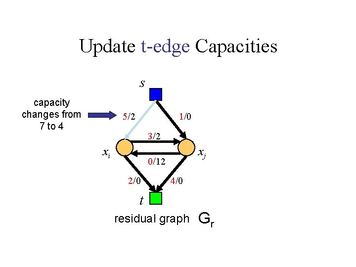 Update t-edge Capacities s capacity changes from 7 to 4 5/2 1/0 3/2 xi