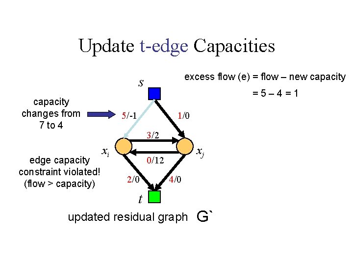 Update t-edge Capacities excess flow (e) = flow – new capacity s capacity changes