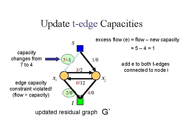 Update t-edge Capacities excess flow (e) = flow – new capacity s capacity changes