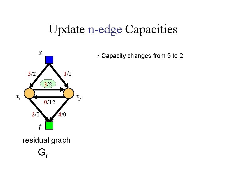 Update n-edge Capacities s • Capacity changes from 5 to 2 5/2 1/0 3/2