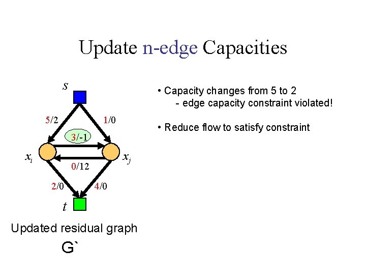 Update n-edge Capacities s • Capacity changes from 5 to 2 - edge capacity