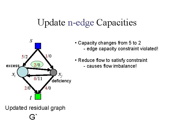 Update n-edge Capacities s • Capacity changes from 5 to 2 - edge capacity