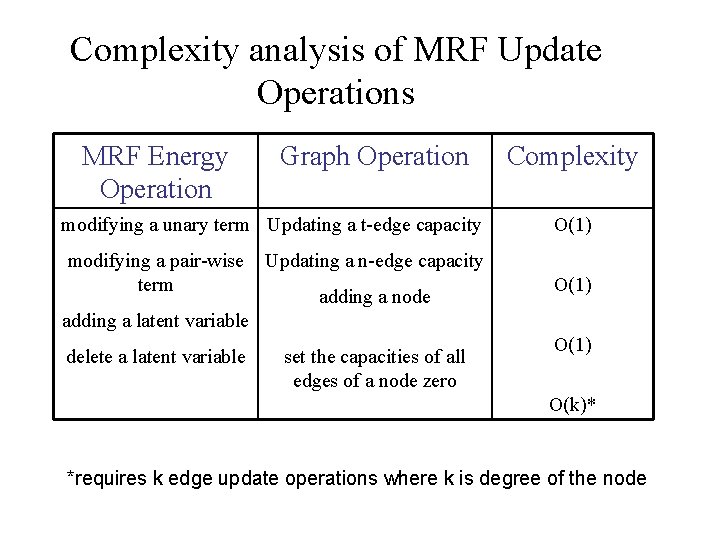 Complexity analysis of MRF Update Operations MRF Energy Operation Graph Operation modifying a unary