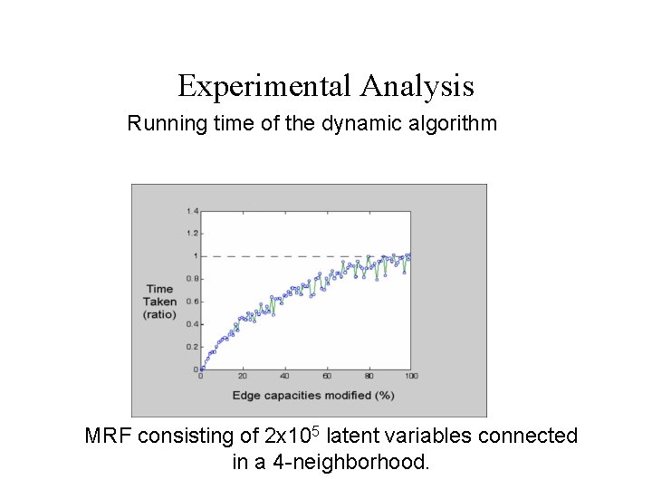 Experimental Analysis Running time of the dynamic algorithm MRF consisting of 2 x 105