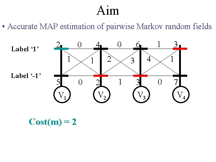 Aim • Accurate MAP estimation of pairwise Markov random fields Label ‘ 1’ 2