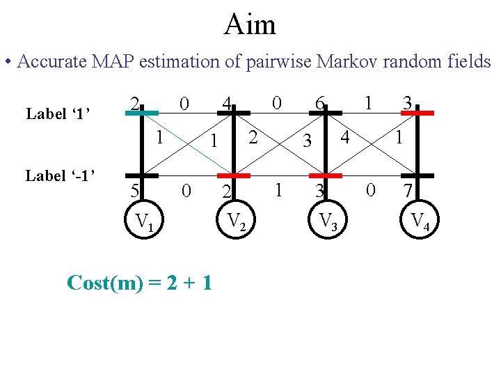 Aim • Accurate MAP estimation of pairwise Markov random fields Label ‘ 1’ 2