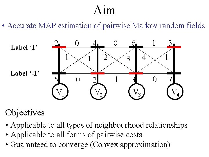 Aim • Accurate MAP estimation of pairwise Markov random fields Label ‘ 1’ 2