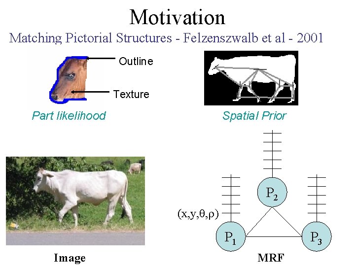 Motivation Matching Pictorial Structures - Felzenszwalb et al - 2001 Outline Texture Part likelihood