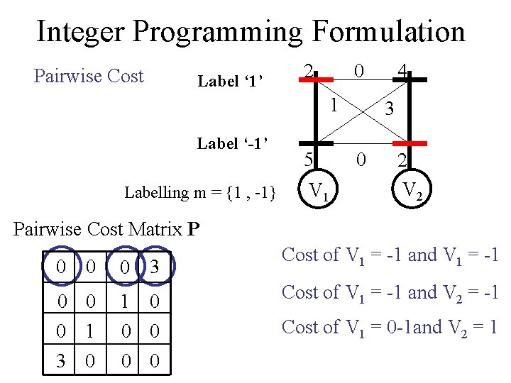 Integer Programming Formulation Pairwise Cost Label ‘ 1’ 2 0 1 Label ‘-1’ Labelling