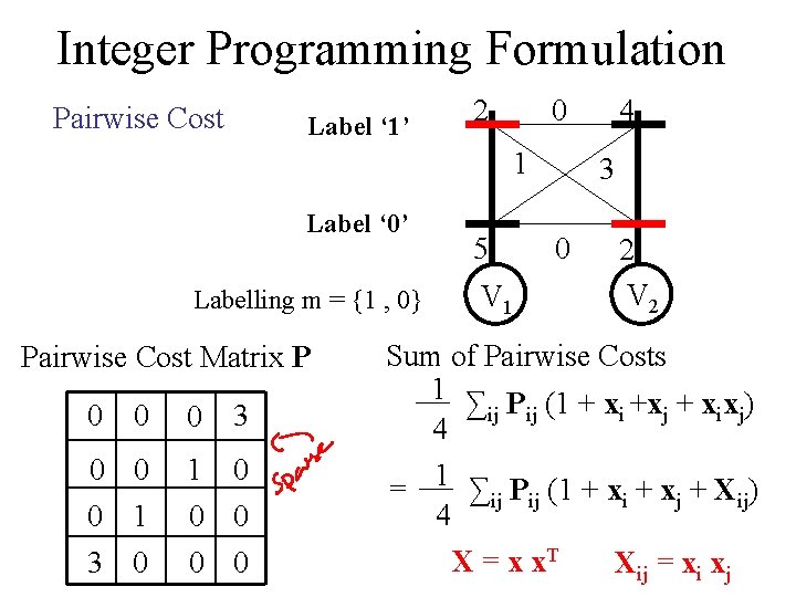 Integer Programming Formulation Pairwise Cost Label ‘ 1’ 2 0 1 Label ‘ 0’