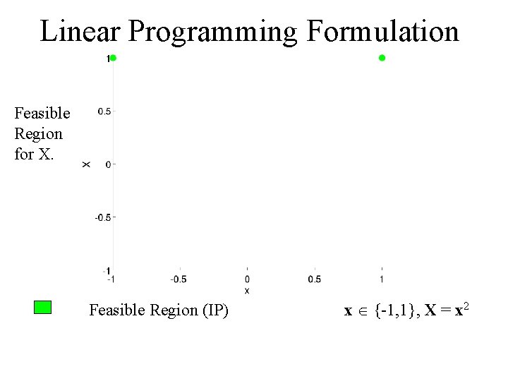 Linear Programming Formulation Feasible Region for X. Feasible Region (IP) x {-1, 1}, X