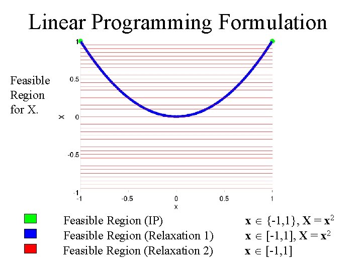 Linear Programming Formulation Feasible Region for X. Feasible Region (IP) Feasible Region (Relaxation 1)