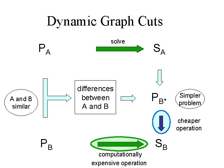 Dynamic Graph Cuts PA solve differences between A and B similar SA PB* Simpler