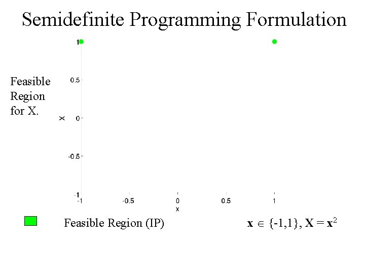 Semidefinite Programming Formulation Feasible Region for X. Feasible Region (IP) x {-1, 1}, X