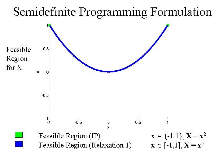 Semidefinite Programming Formulation Feasible Region for X. Feasible Region (IP) Feasible Region (Relaxation 1)